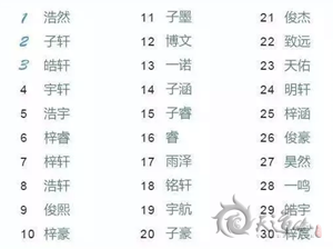 大數據時代，你家寶寶名字“榜上有名”了嗎？