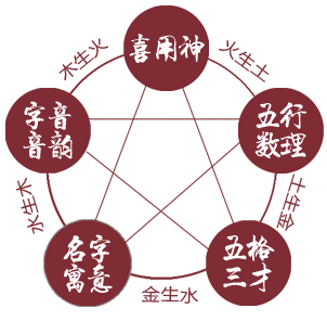 給寶寶起個(gè)好名字元素